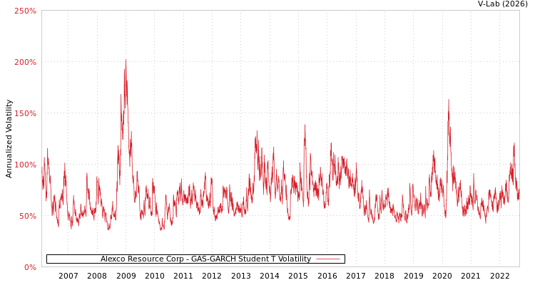 graph of Alexco Resource Corp GAS-GARCH-T