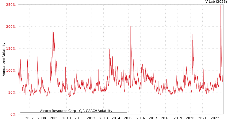 graph of Alexco Resource Corp GJR-GARCH