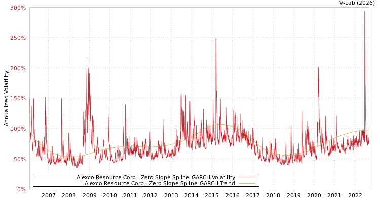 graph of Alexco Resource Corp S0GARCH