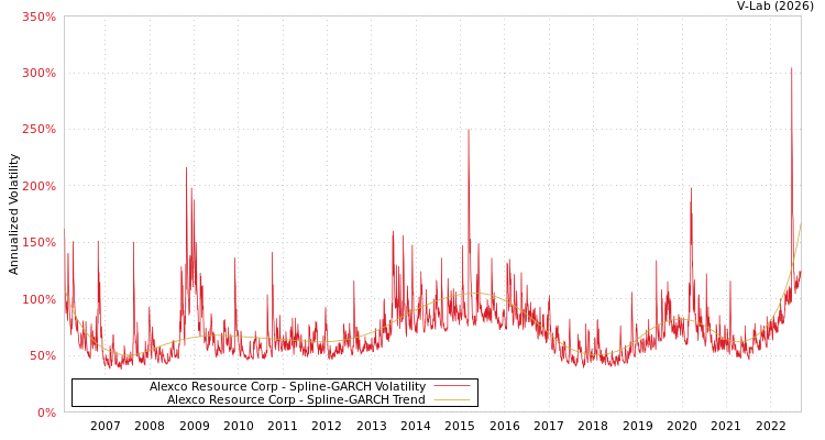 graph of Alexco Resource Corp SGARCH