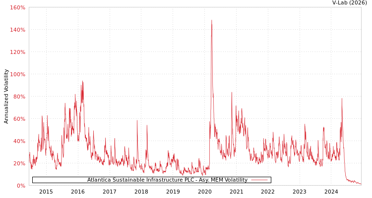 graph of Atlantica Sustainable Infrastructure PLC AMEM