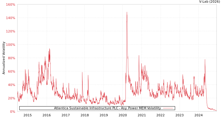 graph of Atlantica Sustainable Infrastructure PLC APMEM