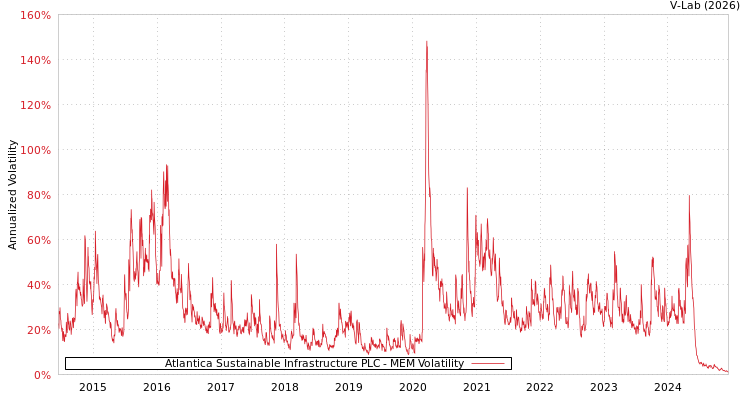 graph of Atlantica Sustainable Infrastructure PLC MEM