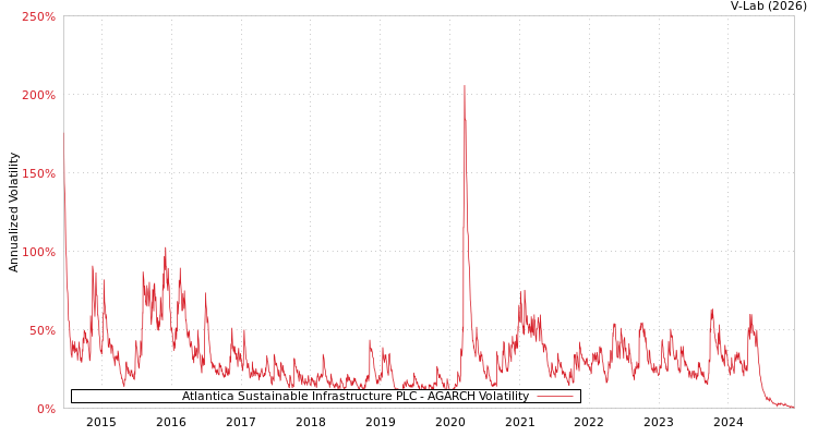 graph of Atlantica Sustainable Infrastructure PLC AGARCH