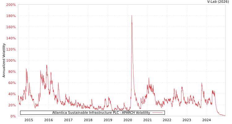 graph of Atlantica Sustainable Infrastructure PLC APARCH