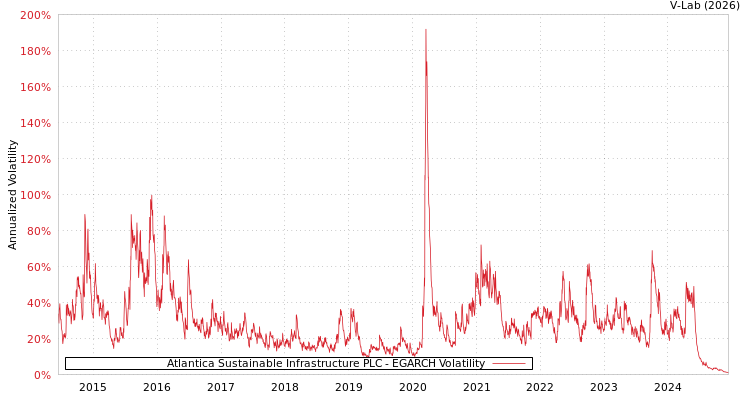 graph of Atlantica Sustainable Infrastructure PLC EGARCH