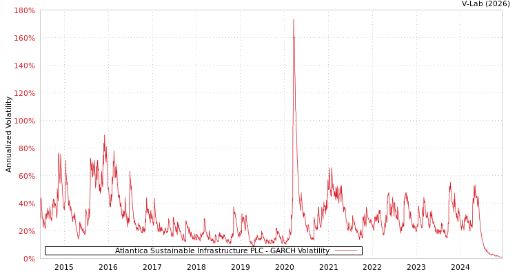 graph of Atlantica Sustainable Infrastructure PLC GARCH