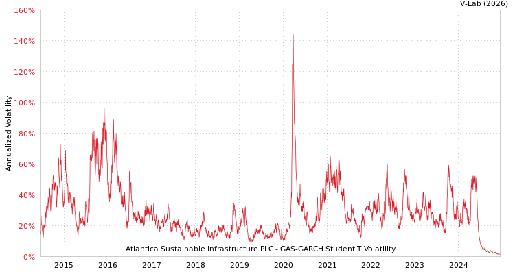 graph of Atlantica Sustainable Infrastructure PLC GAS-GARCH-T