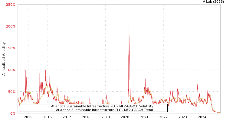 graph of Atlantica Sustainable Infrastructure PLC MF2-GARCH