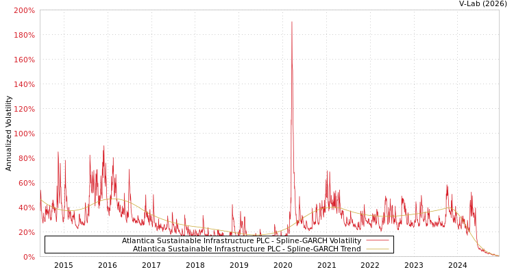 graph of Atlantica Sustainable Infrastructure PLC SGARCH