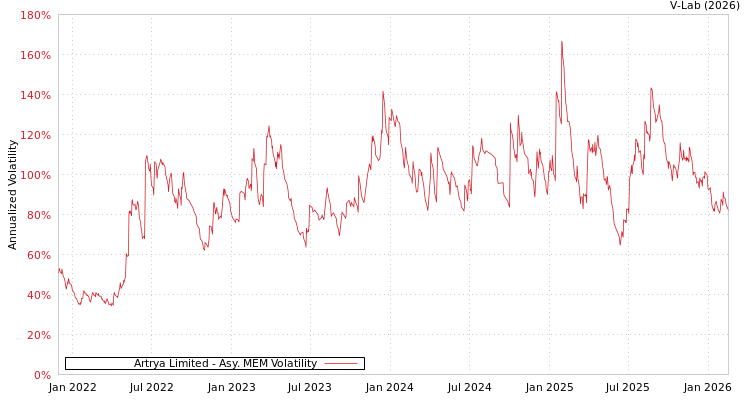graph of Artrya Limited AMEM