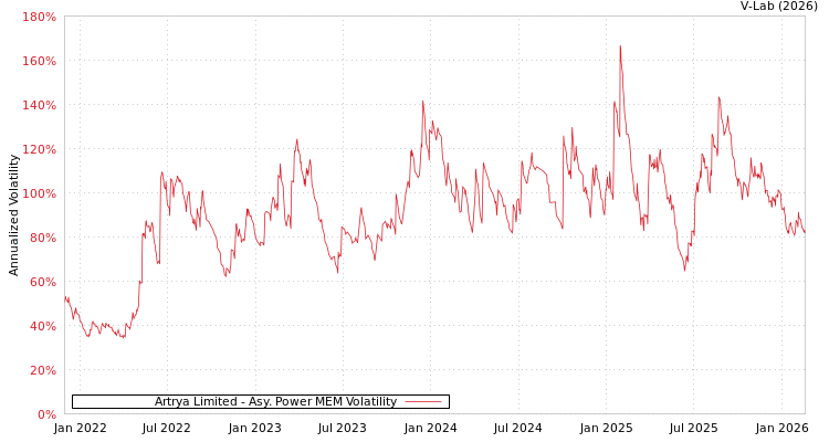 graph of Artrya Limited APMEM