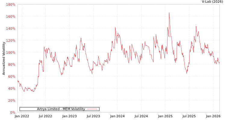 graph of Artrya Limited MEM