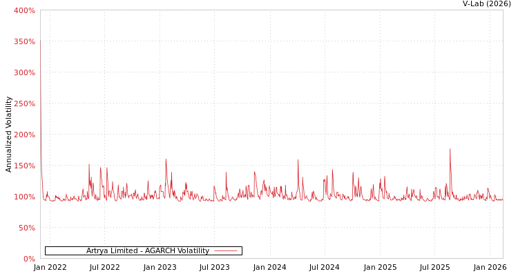 graph of Artrya Limited AGARCH