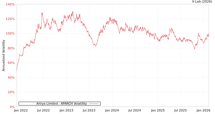 graph of Artrya Limited APARCH