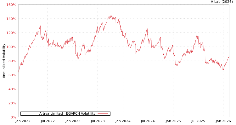 graph of Artrya Limited EGARCH