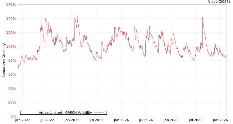 graph of Artrya Limited GARCH