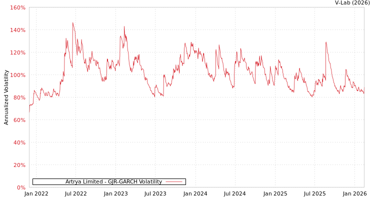 graph of Artrya Limited GJR-GARCH