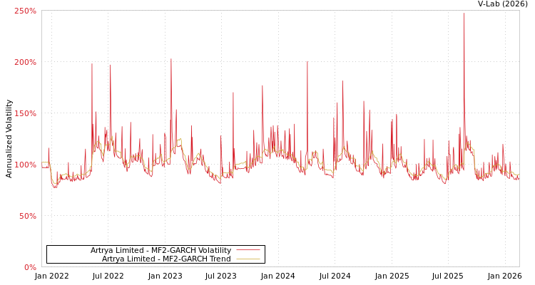 graph of Artrya Limited MF2-GARCH