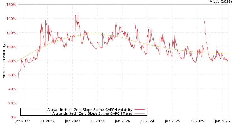 graph of Artrya Limited S0GARCH