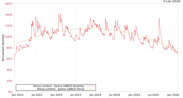 graph of Artrya Limited SGARCH
