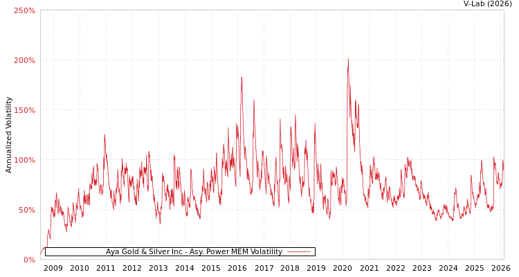 graph of Aya Gold & Silver Inc APMEM