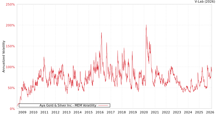 graph of Aya Gold & Silver Inc MEM