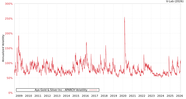 graph of Aya Gold & Silver Inc APARCH