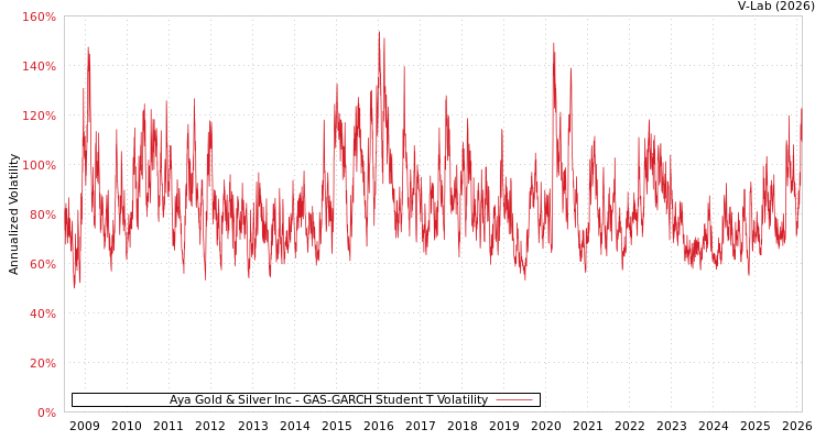 graph of Aya Gold & Silver Inc GAS-GARCH-T