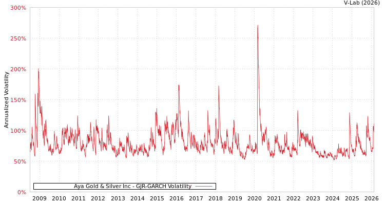 graph of Aya Gold & Silver Inc GJR-GARCH