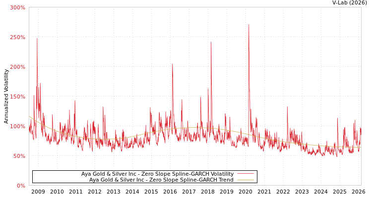 graph of Aya Gold & Silver Inc S0GARCH