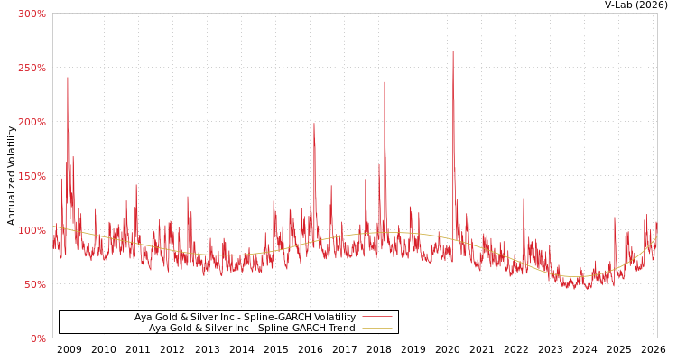 graph of Aya Gold & Silver Inc SGARCH