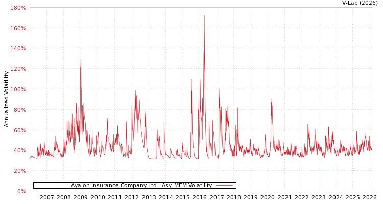 graph of Ayalon Insurance Company Ltd AMEM