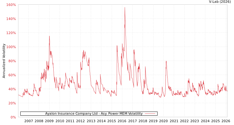 graph of Ayalon Insurance Company Ltd APMEM