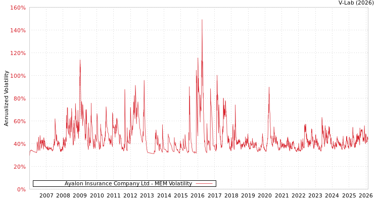 graph of Ayalon Insurance Company Ltd MEM