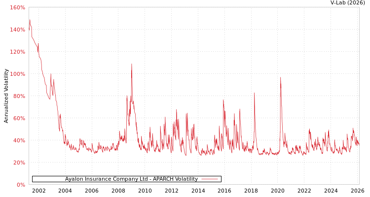 graph of Ayalon Insurance Company Ltd APARCH