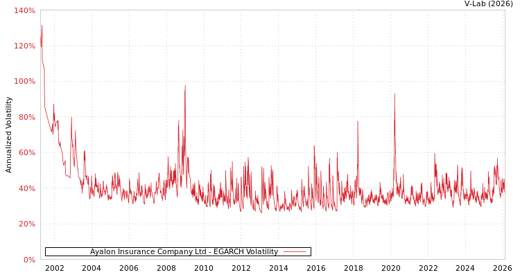 graph of Ayalon Insurance Company Ltd EGARCH