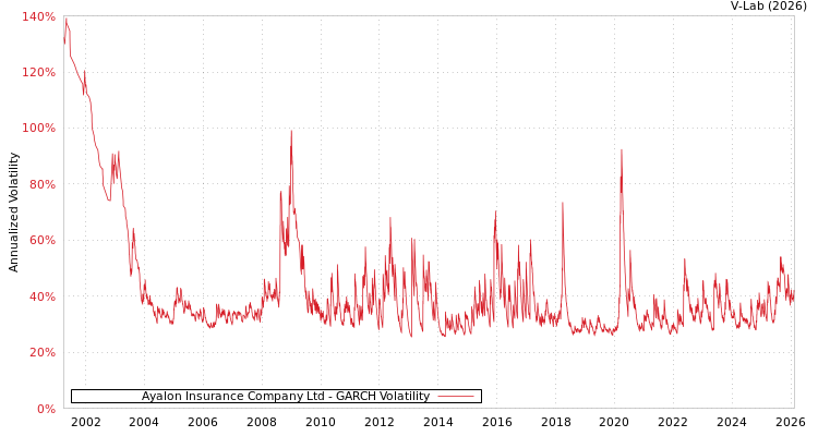 graph of Ayalon Insurance Company Ltd GARCH