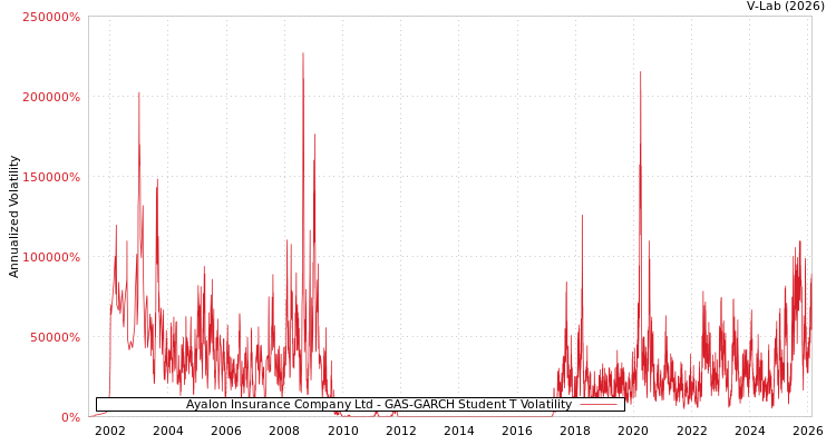 graph of Ayalon Insurance Company Ltd GAS-GARCH-T