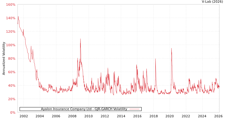 graph of Ayalon Insurance Company Ltd GJR-GARCH