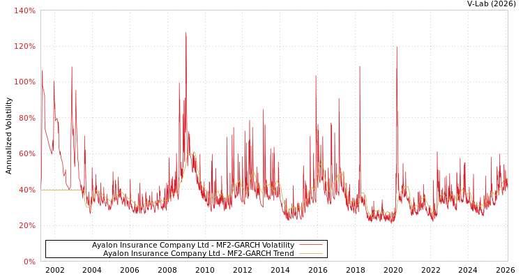 graph of Ayalon Insurance Company Ltd MF2-GARCH
