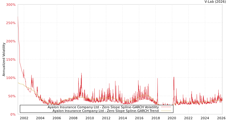 graph of Ayalon Insurance Company Ltd S0GARCH