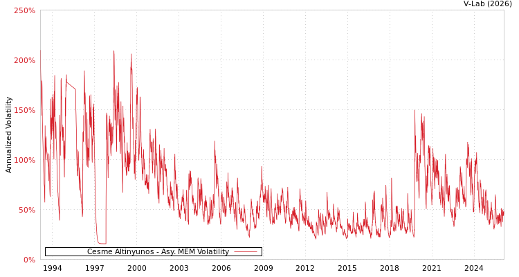 graph of Cesme Altinyunos AMEM