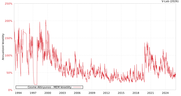 graph of Cesme Altinyunos MEM
