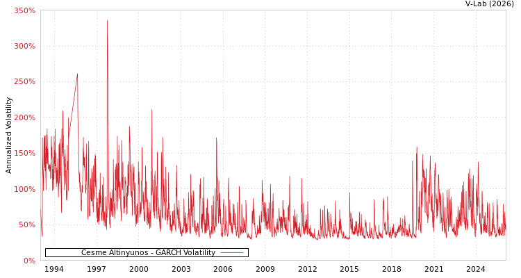 graph of Cesme Altinyunos GARCH