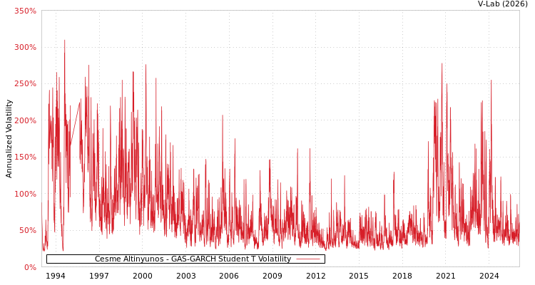 graph of Cesme Altinyunos GAS-GARCH-T