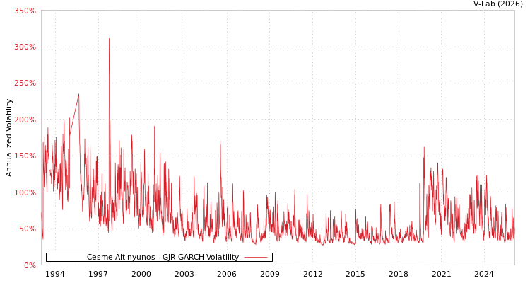 graph of Cesme Altinyunos GJR-GARCH