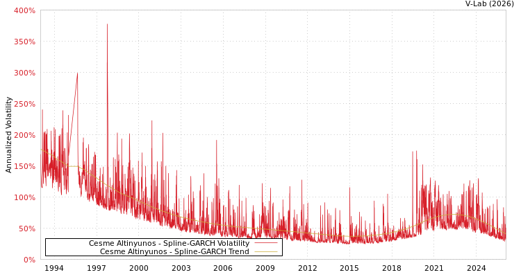 graph of Cesme Altinyunos SGARCH