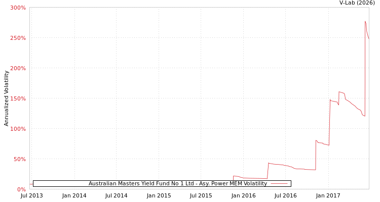 graph of Australian Masters Yield Fund No 1 Ltd APMEM