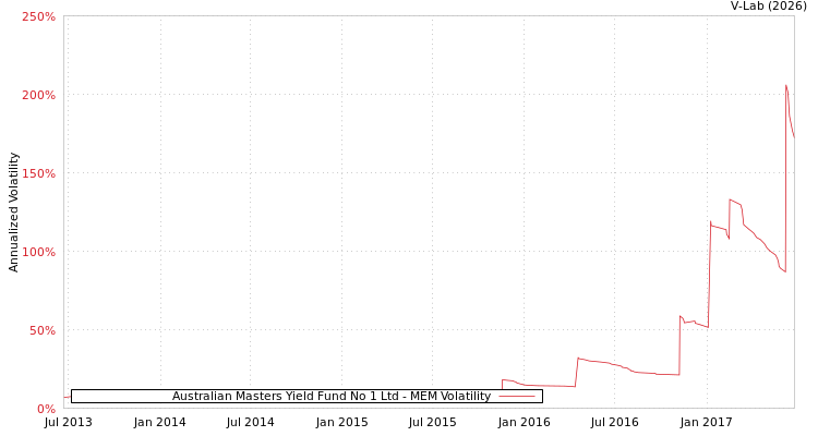 graph of Australian Masters Yield Fund No 1 Ltd MEM